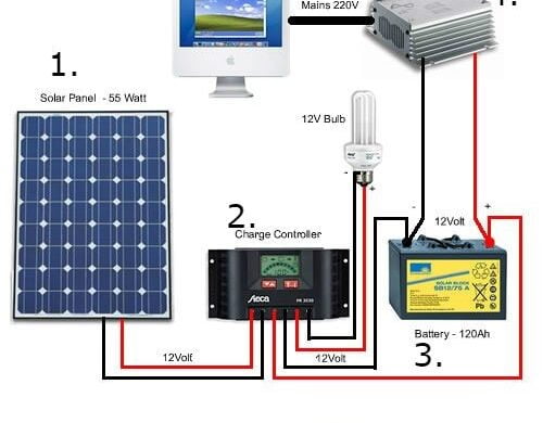 Tipos De Instalaci N De Paneles Solares Eliseo Sebastian Energ A Solar