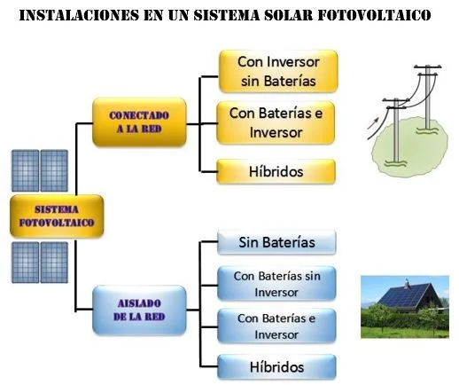 Tipos de baterías solares, ¿cuál elegir? - Intesur, Instalación de