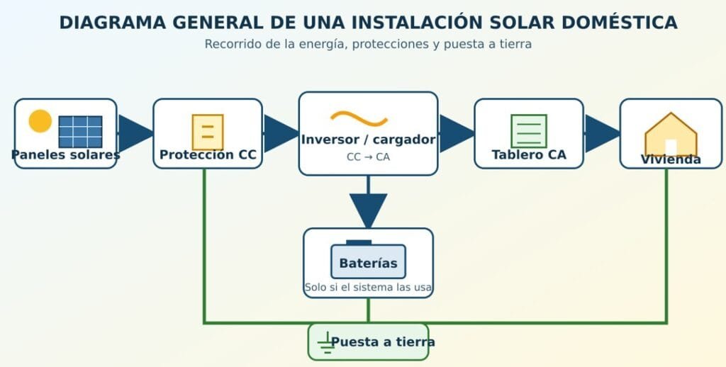 Diagrama general de instalación solar doméstica con paneles, protección CC, inversor, baterías, tablero CA, vivienda y puesta a tierra.