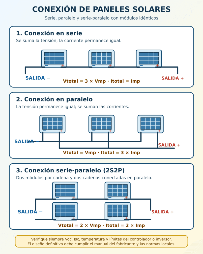 Diagrama comparativo de conexión de paneles solares en serie, paralelo y serie-paralelo, con efectos sobre tensión y corriente.